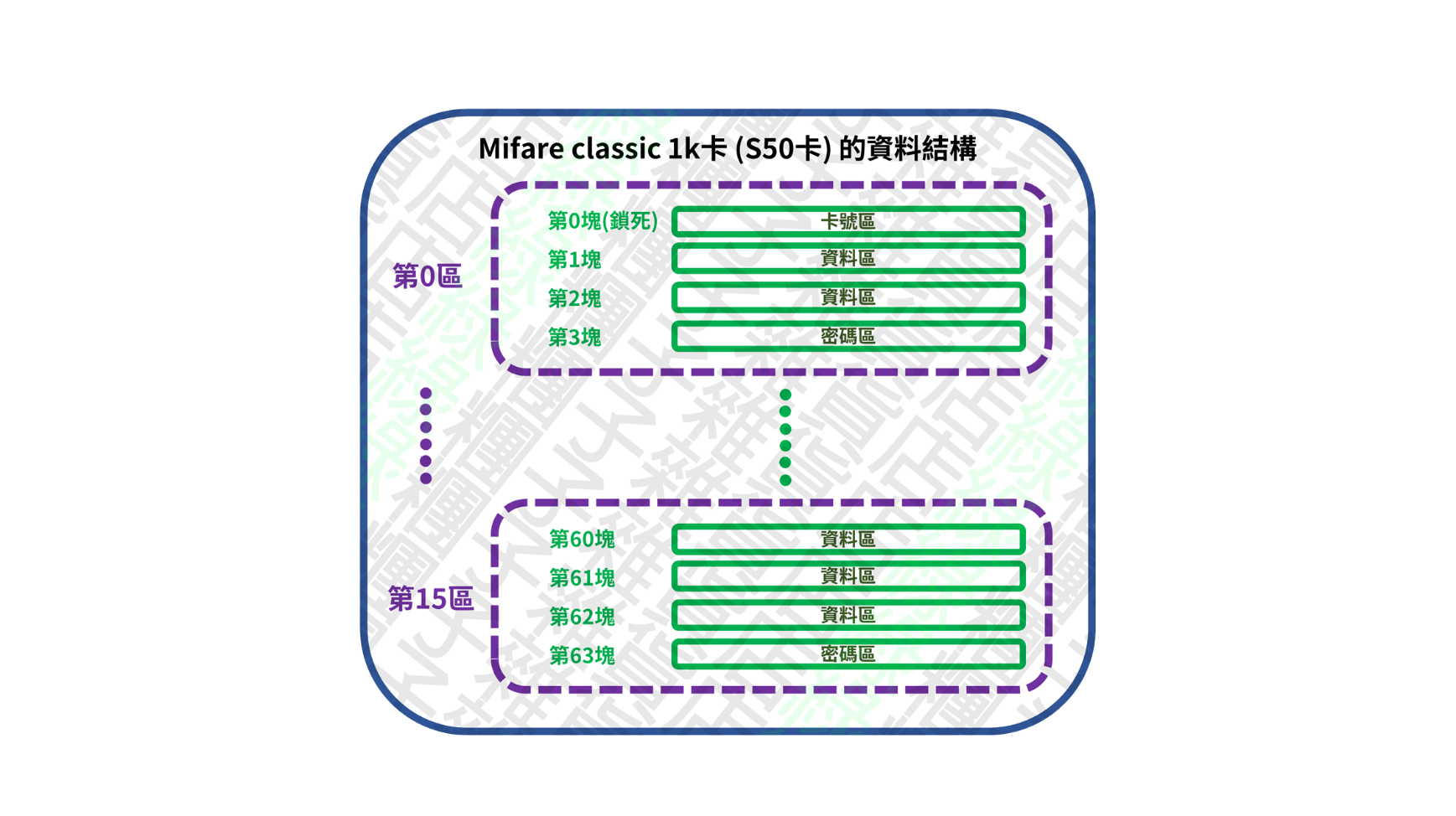 M1 卡片資料結構示意圖